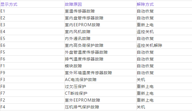 奧克斯空調(diào)維修中心講解奧克斯故障代碼-圖5